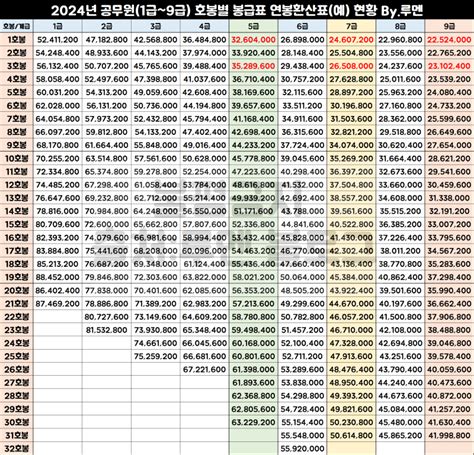 2024년 공무원 봉급표 월급 연봉 행정·경찰·소방 인상액ㅣ9급vs7급 네이버 블로그