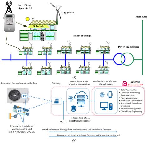 Sensors Free Full Text Deep Learning Based Industry 40 And Internet Of Things Towards