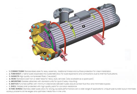 Aic Shell U Tube Heat Exchangers Ps Pw Line Steam Specialty