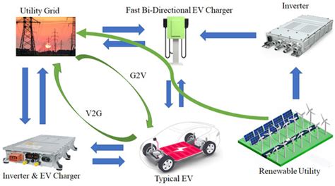 Sustainability Free Full Text Grid Vehicle Grid G2v2g Efficient Power Transmission An