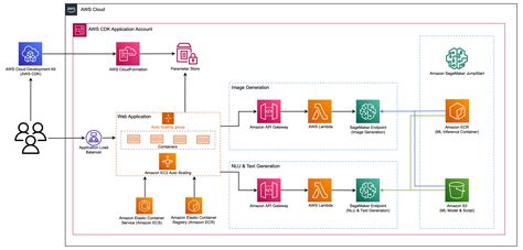 Deploy Generative AI Models From Amazon SageMaker JumpStart Using The