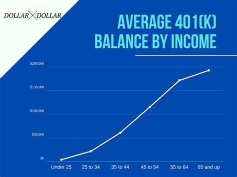 The Average 401k Balance By Income Level Dollar After Dollar