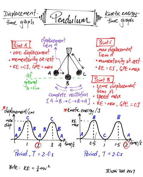 Pendulum Displacement Time Vs Ke Time Graphs Physics And Mathematics Basic Physics Learn