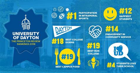 University Of Dayton On Linkedin The Princeton Review Rankings Are In