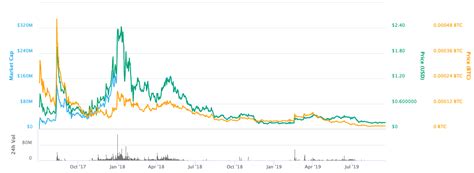 Storj STORJ Cryptocurrency Price Forecast For The Next 5 Years 2020