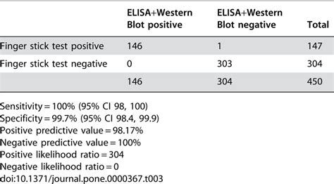 Diagnostic Accuracy Of The Oraquick Hiv 12 Rapid Test Performed On