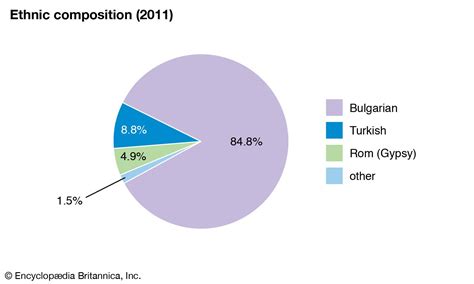 Bulgaria - Ethnic Groups, Language, Religion | Britannica