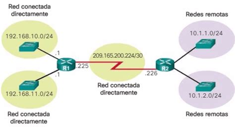 Redes Directamente Conectadas Vs Remotas Rutas Por Defecto Curso