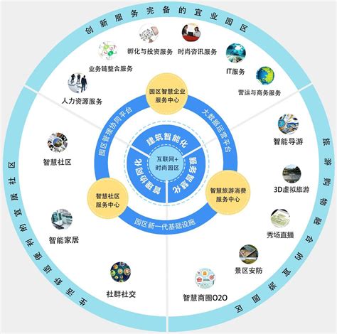 互联网新型智慧园区，设计蓝图及设计架构分析 知乎