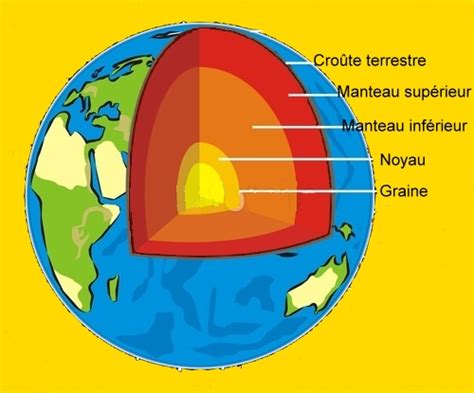 Lunivers Le Système Solaire La Planète Terre Sa Formation