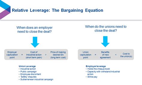 Hows Your Leverage The Bargaining Equation Workplace Law And Strategy