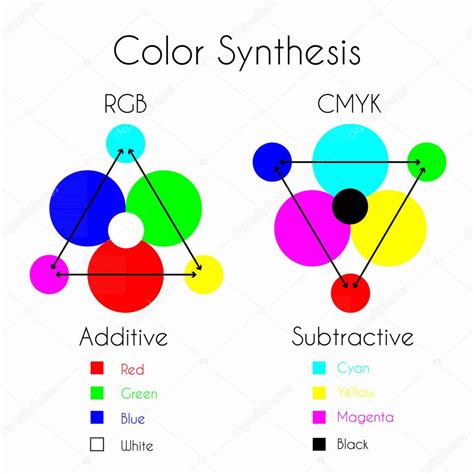 Couleur La Synthèse Additive Et Soustractive — Image Vectorielle