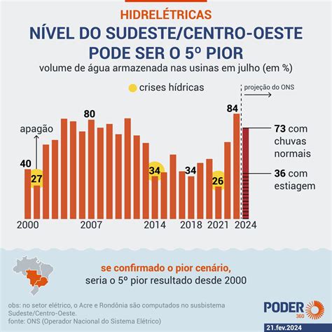 Governo manda hidrelétricas preservarem reservatórios de água