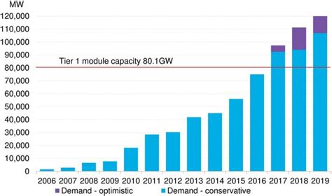 Q Global Pv Market Outlook Bloombergnef