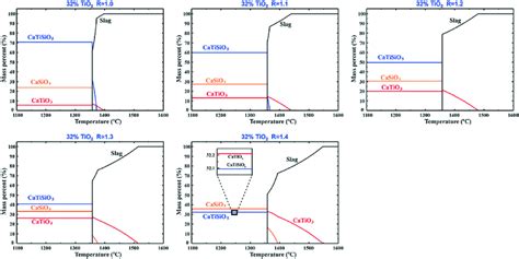 Theoretical Phase Compositions Of The 32 TiO 2 CaO SiO 2 Ternary