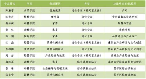 我校11名教师入选现代农业产业体系北京市创新团队 欢迎访问北京农学院学校新闻网