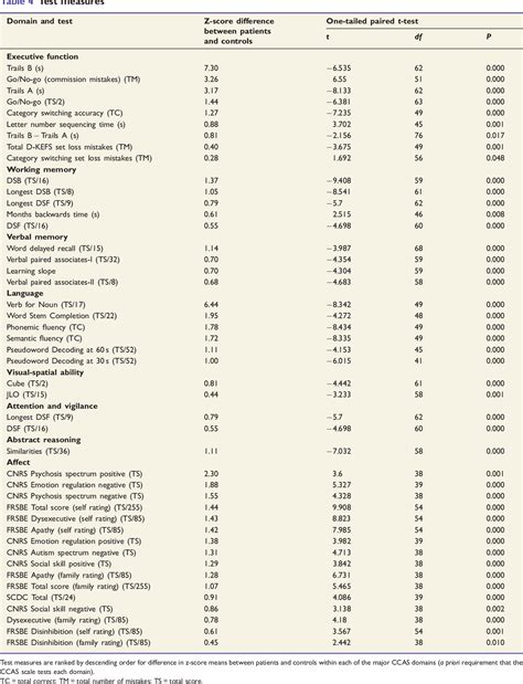 Table 1 From The Cerebellar Cognitive Affective Schmahmann Syndrome