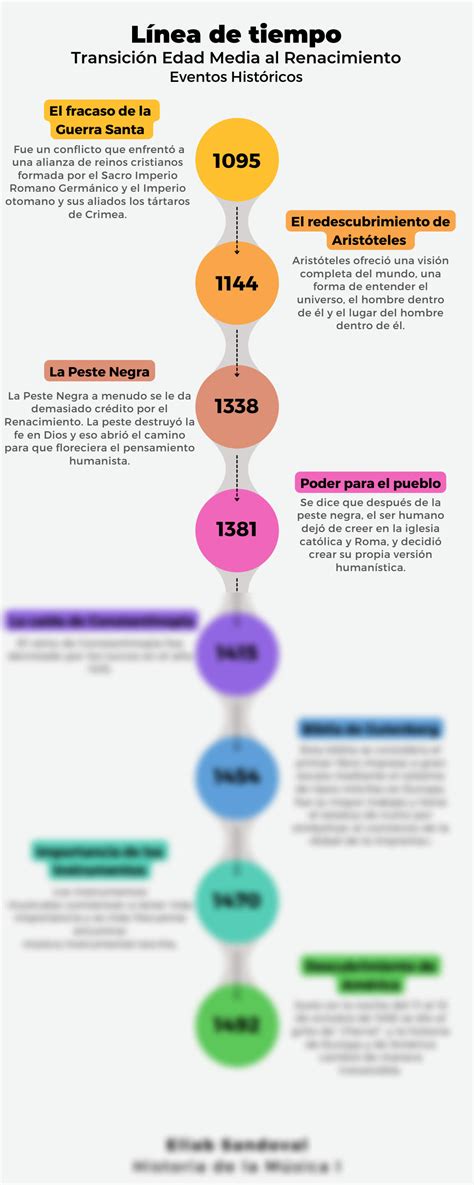 SOLUTION Linea De Tiempo Transici N Edad Media Al Renacimiento Eliab