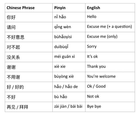 Chineasy Blog | Basic Chinese Phrases for Complete Beginners