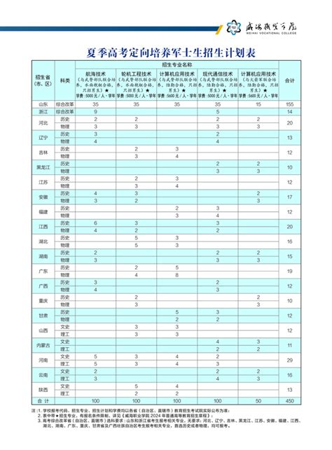 威海职业学院202520242023历年招生简章招生计划 掌上高考