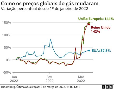 San Es Contra Putin Quanto O Mundo Depende De Petr Leo E G S Da