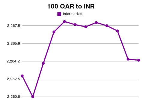 Exchange Convert 100 Qar To Inr 100 Qar To Inr Exchange Rate 2021 07 11