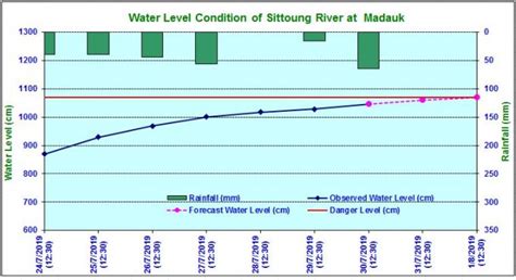 Myanmar Flood Warning Issued At 1500 Hrs Mst On 30 7 2019