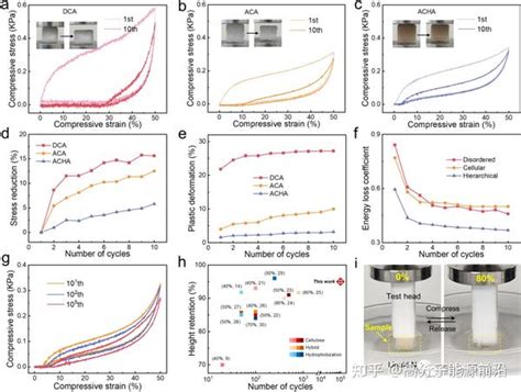 《angew》可持续超弹性分级多孔纤维素气凝胶 知乎