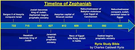 Timeline Of Zephaniah