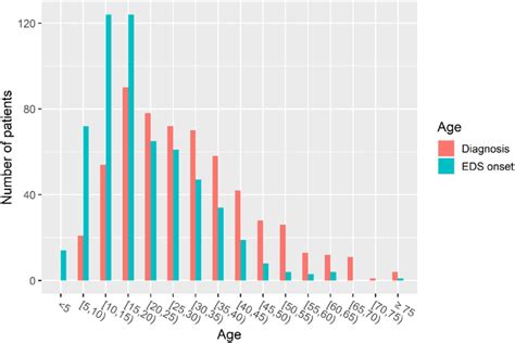 Narcolepsy Diagnosis Relative To The Age At Eds Onset Download Scientific Diagram