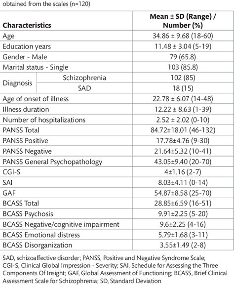 Table 1 From Brief Clinical Assessment Scale For Schizophrenia BCASS