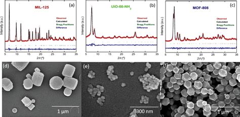 On The Multiscale Structure And Morphology Of Pvdfhfp Mof Membranes In