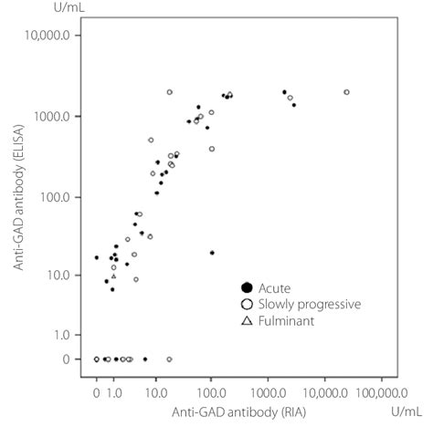 | Correlation between the anti-glutamic acid decarboxylase (GAD)... | Download Scientific Diagram