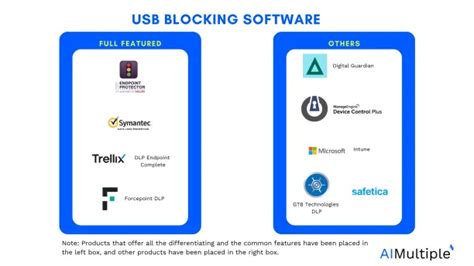 Top 10 USB Blocking Software in 2025