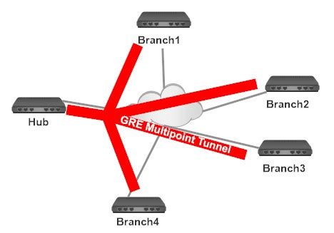 Dynamic Multipoint Virtual Private Network Thinkpalm