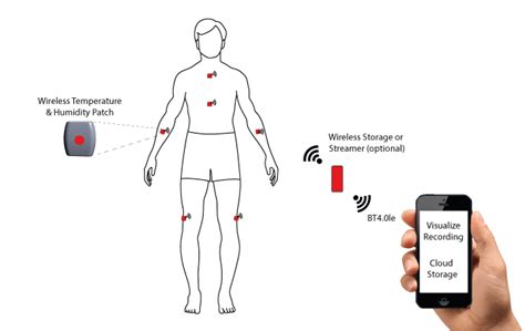 Wireless Body Temperature & Humidity Sensor System - 2M ENGINEERING