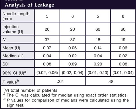 Table 1 From Comparison Of Insulin Diluent Leakage Postinjection Using