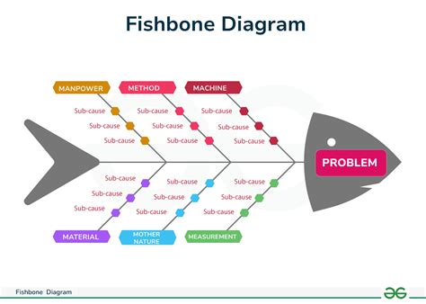 Fishbone Diagram - Example, Meaning, and Use - GeeksforGeeks