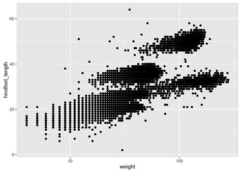 Data Visualization With Ggplot2