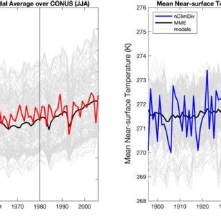 Decadal Moving Average Time Series For Mean Near Surface Air