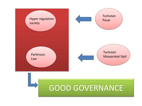 Ppt Good Governance Powerpoint Presentation Free Download Id 3152425