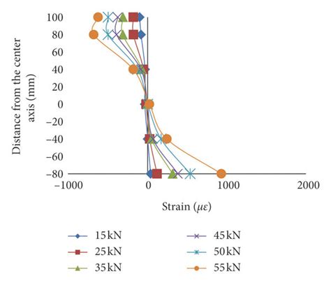 Cross Sectional Strain Distribution Of The Test Beams A Beam L B