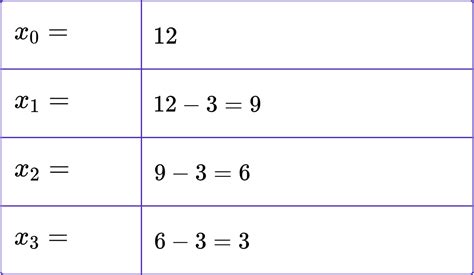 Iteration Maths - GCSE Maths - Steps, Examples & Worksheet