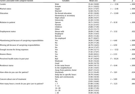 Relation Between Associated Variables And Caregiver Burden Download Scientific Diagram