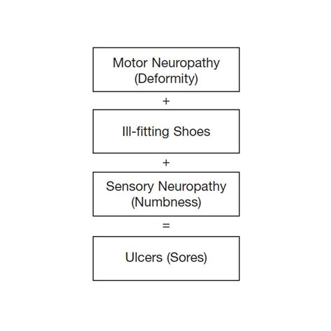 Diabetic Peripheral Neuropathy Sun Valley Foot And Ankle