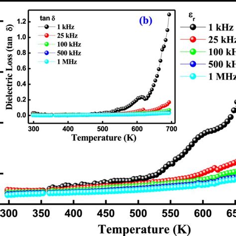 A Variation Of Relative Dielectric Permittivity B Tangent Loss Of Download Scientific