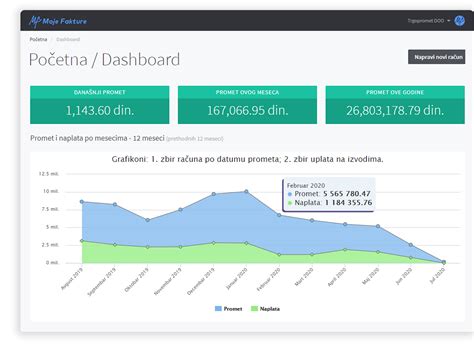 KPI Grafikoni Program Za Upravljanje Firmom Moje Fakture