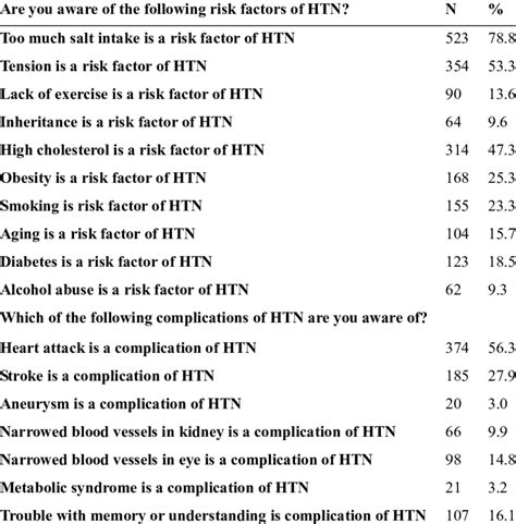 Awareness about risk factors and complications of hypertension ...