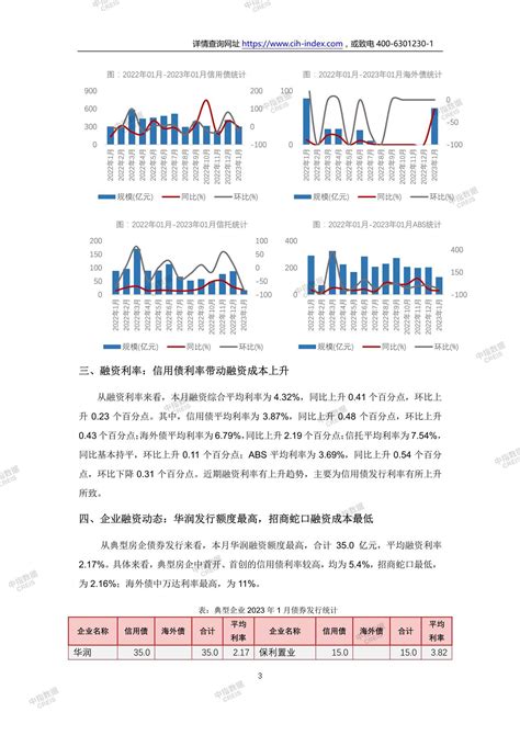 中国房地产企业融资监测月报 2023年1月中指云