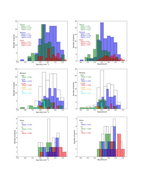 Histograms Of The Derived Molecular Hydrogen Densities Left Column Download Scientific